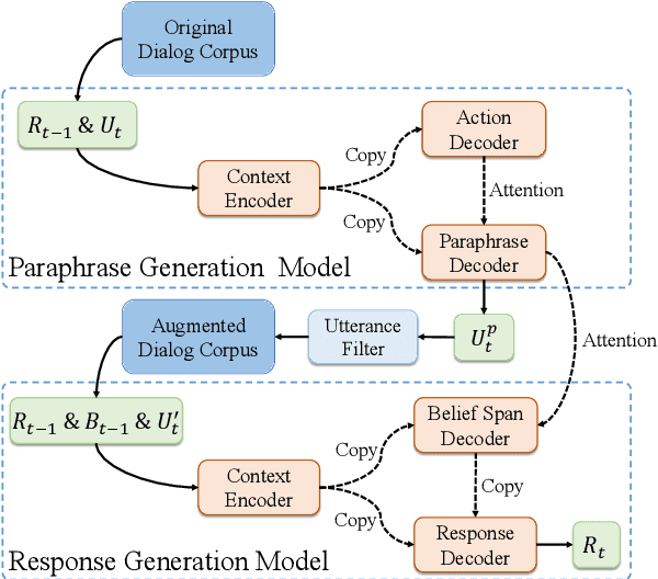 Figure 3 for Paraphrase Augmented Task-Oriented Dialog Generation