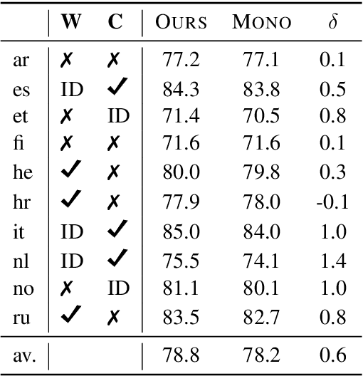 Figure 3 for Parameter sharing between dependency parsers for related languages