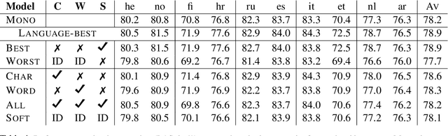 Figure 4 for Parameter sharing between dependency parsers for related languages