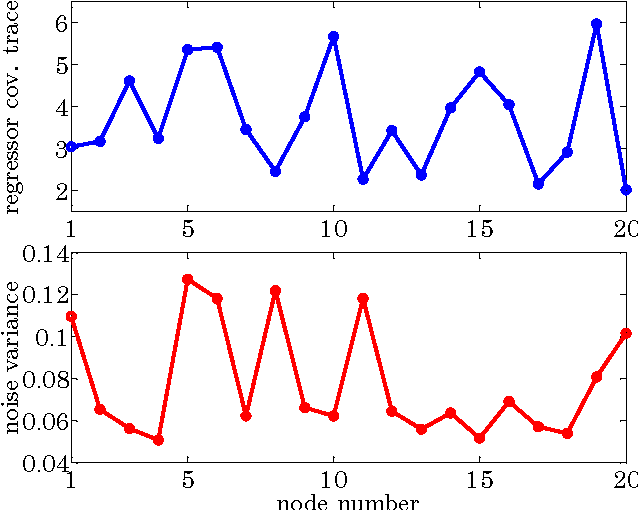 Figure 1 for Analysis of a Reduced-Communication Diffusion LMS Algorithm