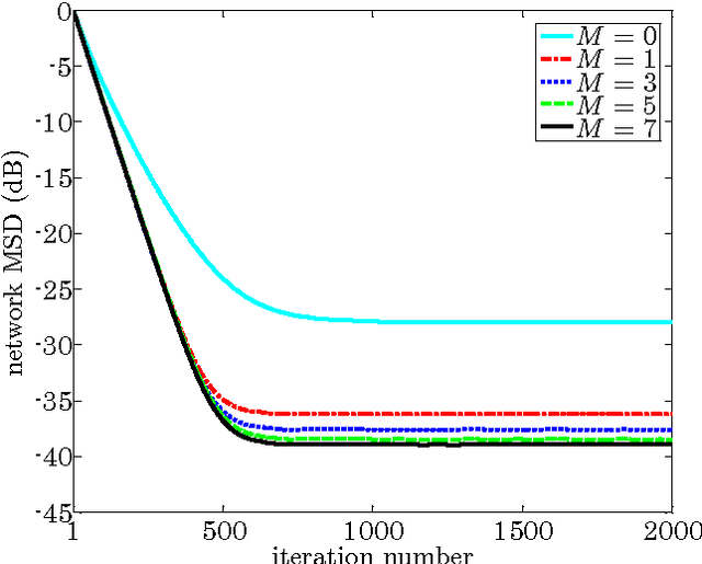 Figure 2 for Analysis of a Reduced-Communication Diffusion LMS Algorithm