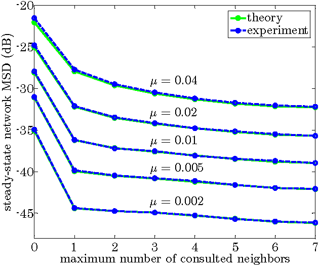 Figure 3 for Analysis of a Reduced-Communication Diffusion LMS Algorithm