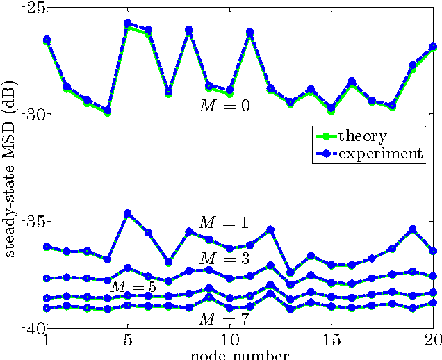 Figure 4 for Analysis of a Reduced-Communication Diffusion LMS Algorithm