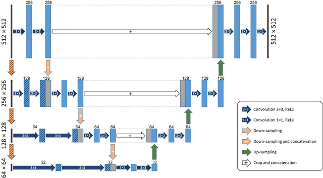 Figure 3 for U-Net Based Architecture for an Improved Multiresolution Segmentation in Medical Images