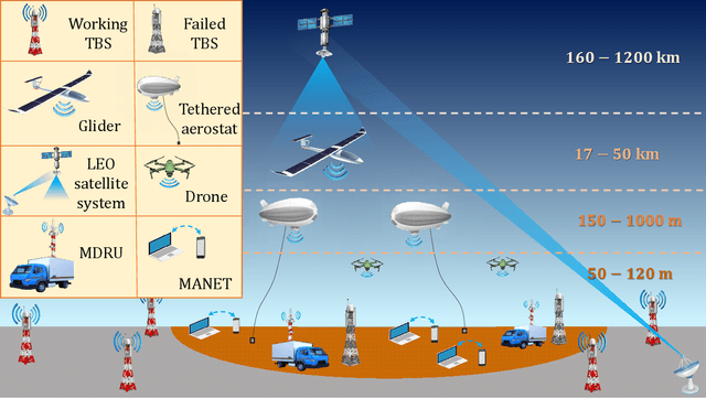 Figure 3 for Post-Disaster Communications: Enabling Technologies, Architectures, and Open Challenges