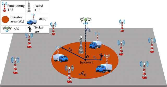 Figure 4 for Post-Disaster Communications: Enabling Technologies, Architectures, and Open Challenges