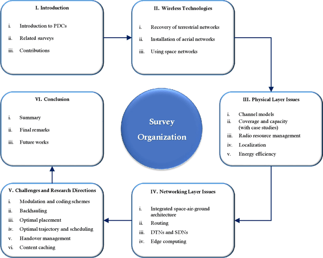 Figure 2 for Post-Disaster Communications: Enabling Technologies, Architectures, and Open Challenges