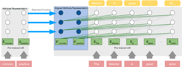 Figure 2 for Attribute Alignment: Controlling Text Generation from Pre-trained Language Models