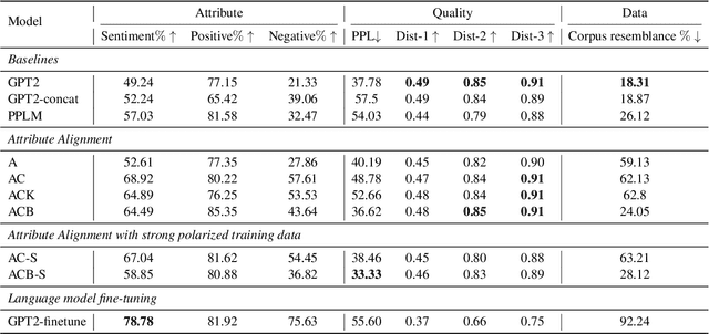 Figure 3 for Attribute Alignment: Controlling Text Generation from Pre-trained Language Models