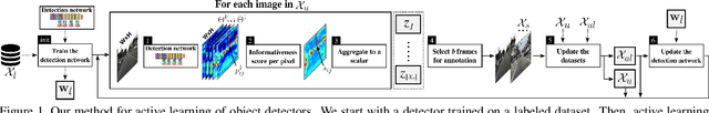 Figure 1 for Active Learning for Deep Detection Neural Networks