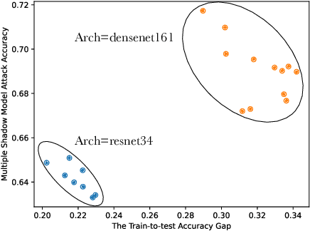 Figure 1 for Membership Inference Attacks and Generalization: A Causal Perspective