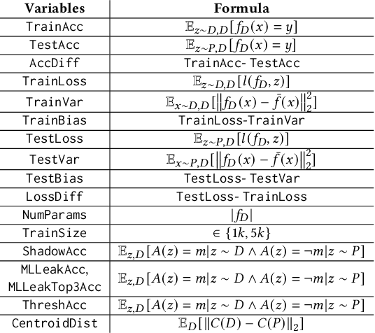 Figure 2 for Membership Inference Attacks and Generalization: A Causal Perspective