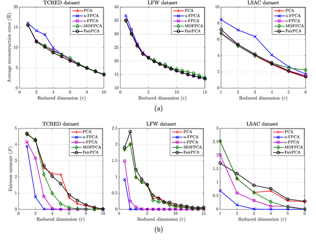 Figure 4 for A novel approach for Fair Principal Component Analysis based on eigendecomposition