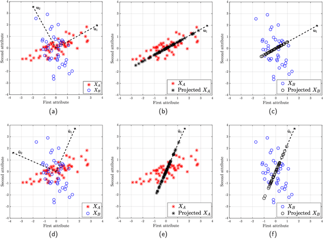 Figure 1 for A novel approach for Fair Principal Component Analysis based on eigendecomposition