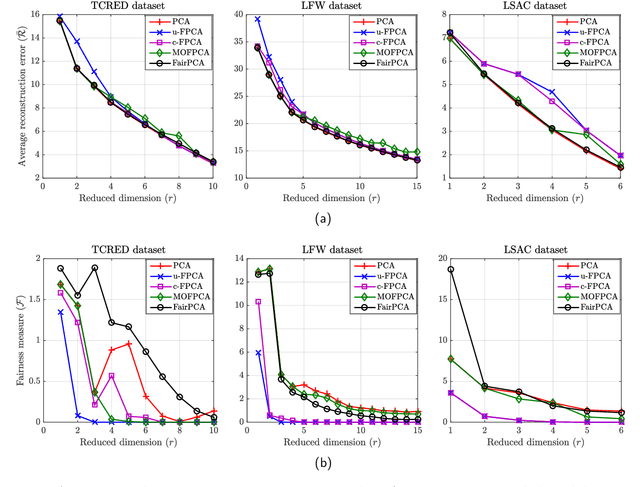 Figure 2 for A novel approach for Fair Principal Component Analysis based on eigendecomposition
