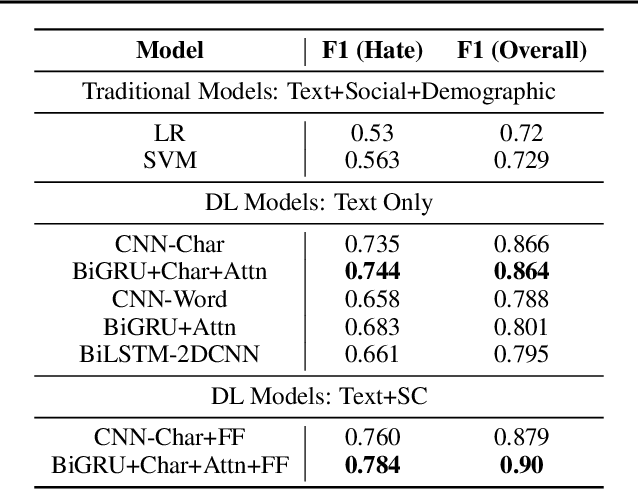 Figure 4 for Interpretable Multi-Modal Hate Speech Detection