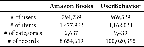 Figure 2 for Context-aware Tree-based Deep Model for Recommender Systems