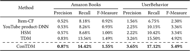 Figure 4 for Context-aware Tree-based Deep Model for Recommender Systems