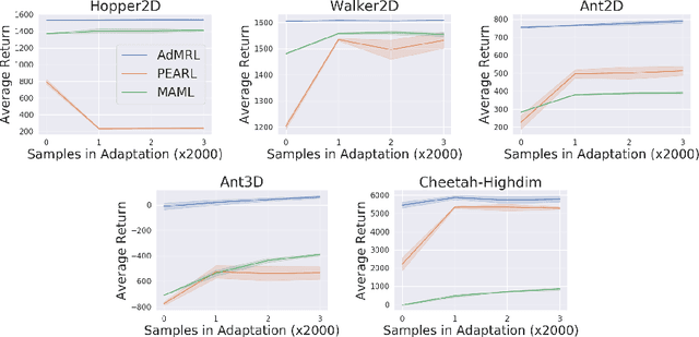 Figure 3 for Model-based Adversarial Meta-Reinforcement Learning