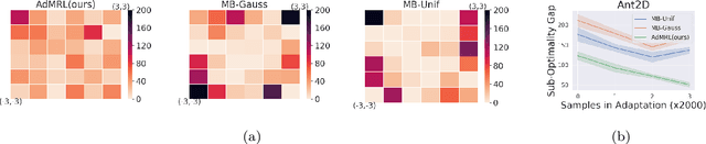 Figure 4 for Model-based Adversarial Meta-Reinforcement Learning
