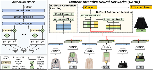 Figure 3 for Learning the Compositional Visual Coherence for Complementary Recommendations