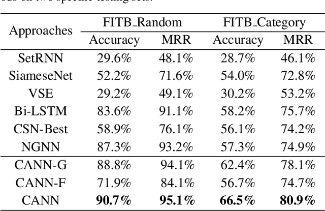 Figure 2 for Learning the Compositional Visual Coherence for Complementary Recommendations