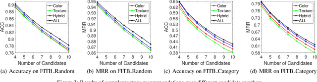 Figure 4 for Learning the Compositional Visual Coherence for Complementary Recommendations