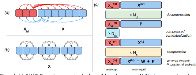 Figure 1 for GMAT: Global Memory Augmentation for Transformers