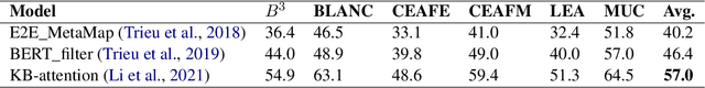 Figure 3 for Coreference Resolution for the Biomedical Domain: A Survey