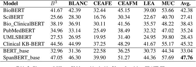 Figure 4 for Coreference Resolution for the Biomedical Domain: A Survey