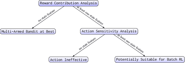 Figure 1 for A Validation Tool for Designing Reinforcement Learning Environments