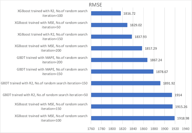 Figure 4 for Boosted Genetic Algorithm using Machine Learning for traffic control optimization
