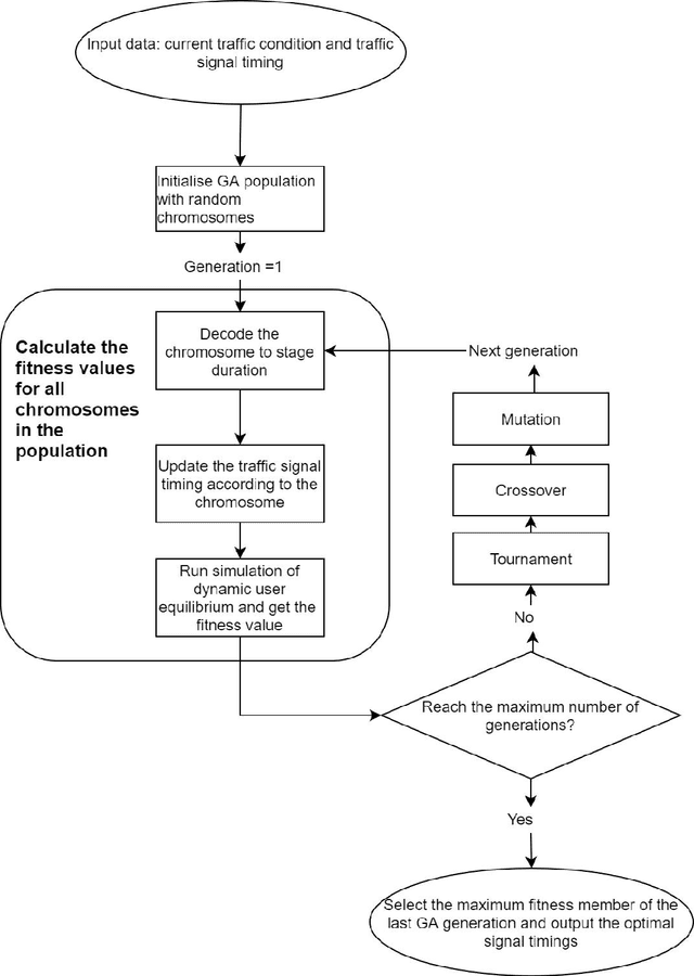 Figure 1 for Boosted Genetic Algorithm using Machine Learning for traffic control optimization
