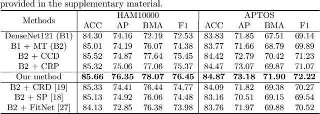 Figure 2 for Categorical Relation-Preserving Contrastive Knowledge Distillation for Medical Image Classification