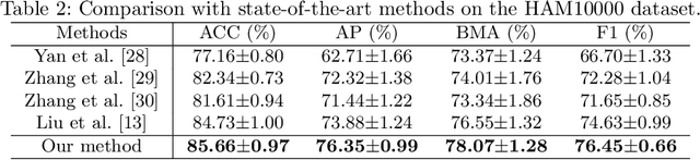 Figure 4 for Categorical Relation-Preserving Contrastive Knowledge Distillation for Medical Image Classification