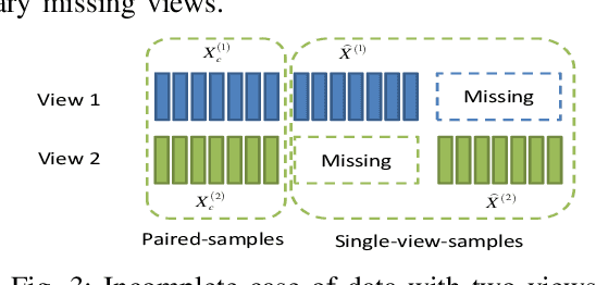 Figure 3 for A Survey on Incomplete Multi-view Clustering