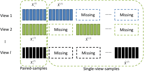 Figure 4 for A Survey on Incomplete Multi-view Clustering