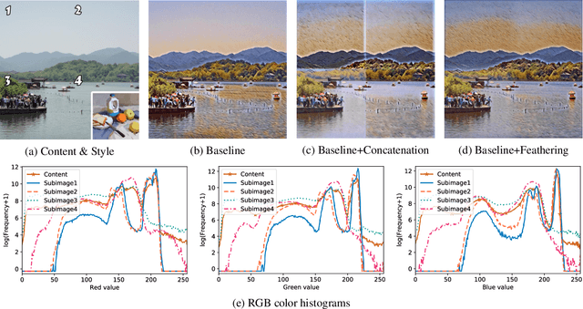 Figure 4 for Block Shuffle: A Method for High-resolution Fast Style Transfer with Limited Memory