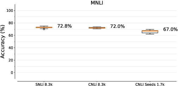 Figure 1 for Counterfactually-Augmented SNLI Training Data Does Not Yield Better Generalization Than Unaugmented Data