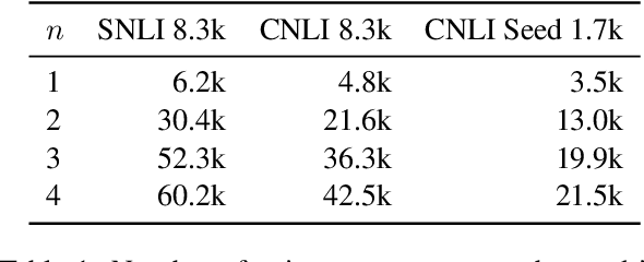 Figure 2 for Counterfactually-Augmented SNLI Training Data Does Not Yield Better Generalization Than Unaugmented Data