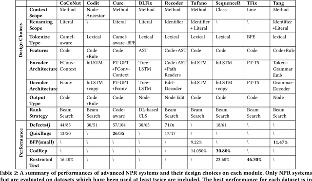 Figure 4 for Neural Program Repair: Systems, Challenges and Solutions