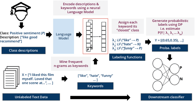 Figure 1 for Classifying Unstructured Clinical Notes via Automatic Weak Supervision