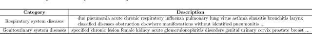 Figure 2 for Classifying Unstructured Clinical Notes via Automatic Weak Supervision