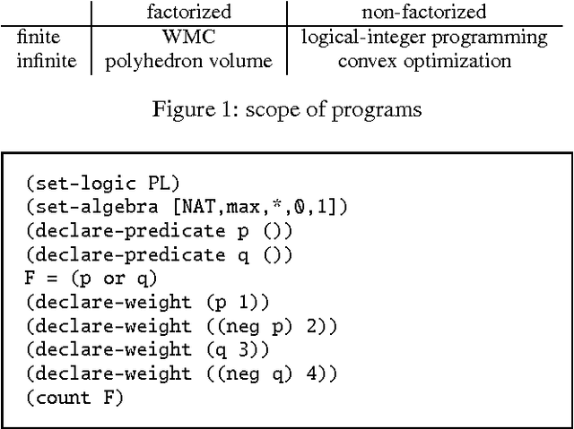 Figure 1 for Semiring Programming: A Framework for Search, Inference and Learning
