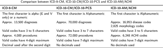 Figure 1 for A Systematic Literature Review of Automated ICD Coding and Classification Systems using Discharge Summaries