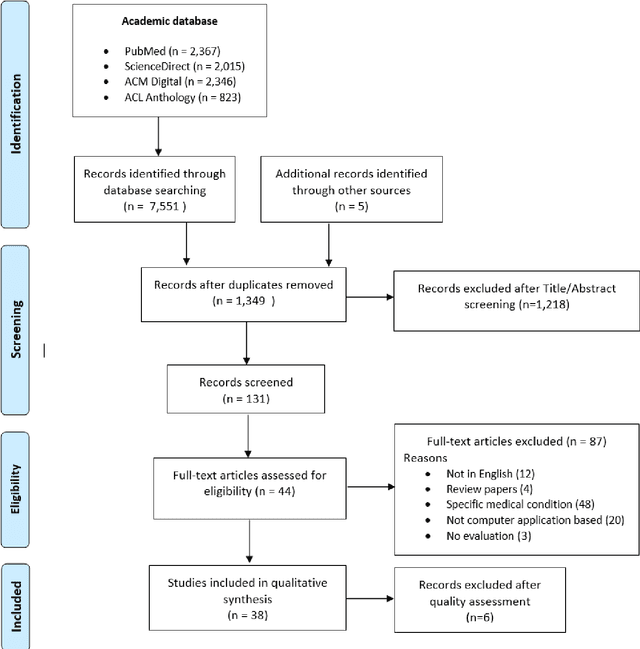 Figure 2 for A Systematic Literature Review of Automated ICD Coding and Classification Systems using Discharge Summaries