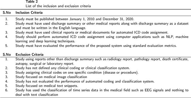 Figure 3 for A Systematic Literature Review of Automated ICD Coding and Classification Systems using Discharge Summaries