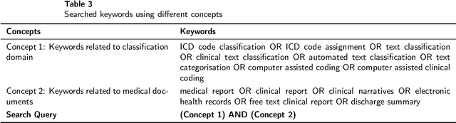 Figure 4 for A Systematic Literature Review of Automated ICD Coding and Classification Systems using Discharge Summaries