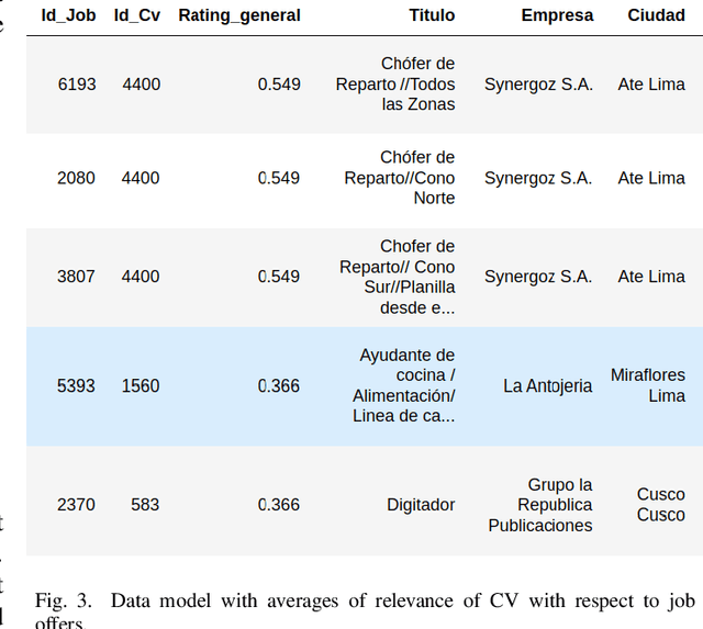 Figure 3 for Curriculum Vitae Recommendation Based on Text Mining