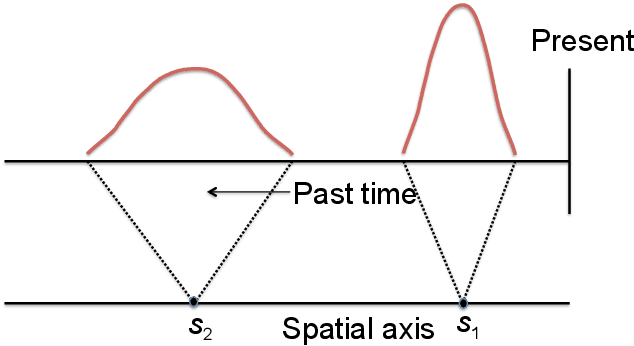 Figure 1 for Generic construction of scale-invariantly coarse grained memory